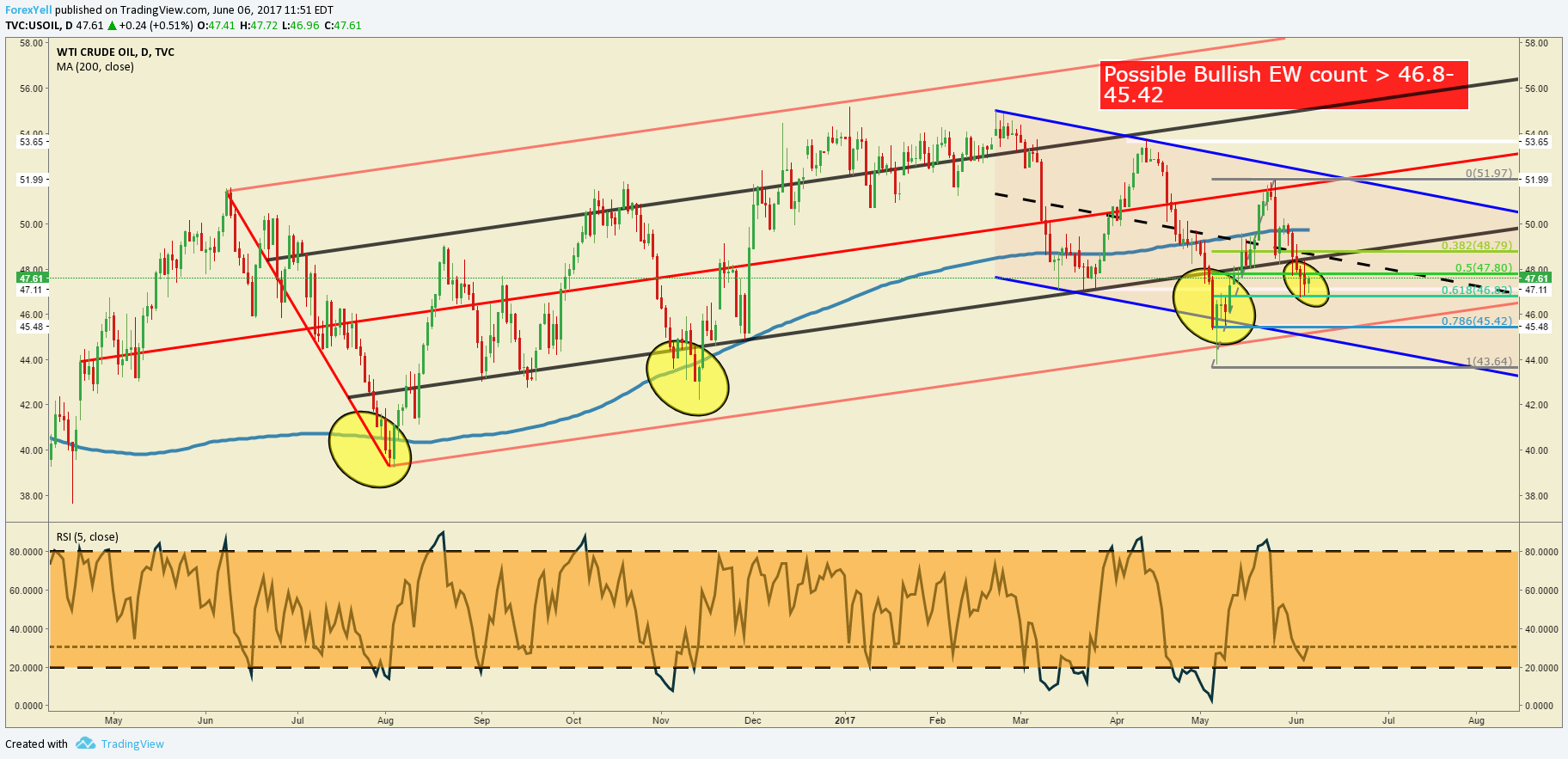 Crude Oil Technical Analysis Today Risk Management Forex Calculator - 